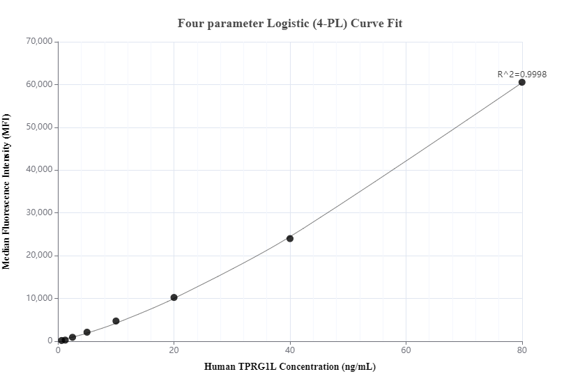 Cytometric bead array standard curve of MP00883-1